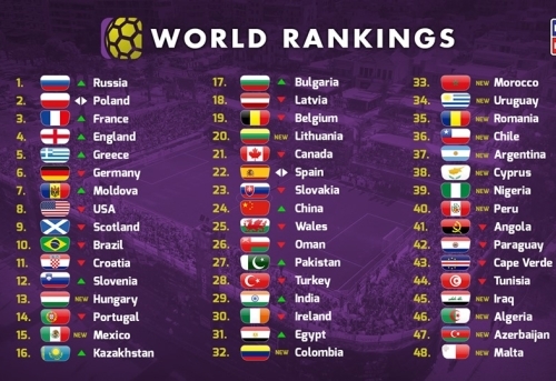 Lietuvos mažojo futbolo rinktinė – 20-oje pasaulinio reitingo vietoje
